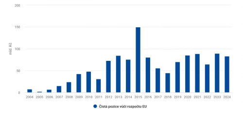 Čisté příjmy České republiky z fondů EU