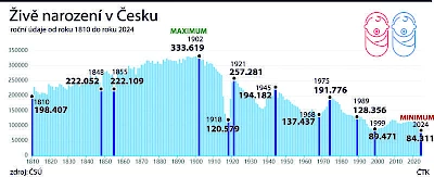 Živě narození v Česku 1810-2024