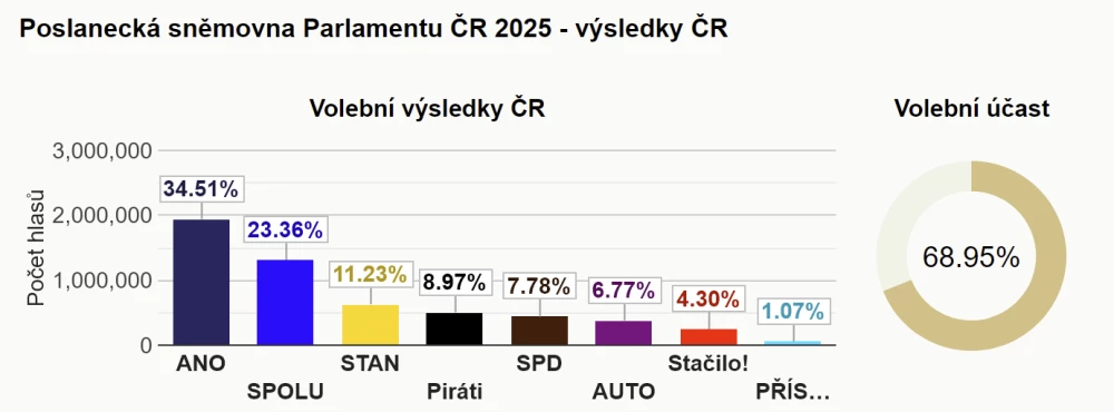 Výsledky českých parlamentních voleb 2025